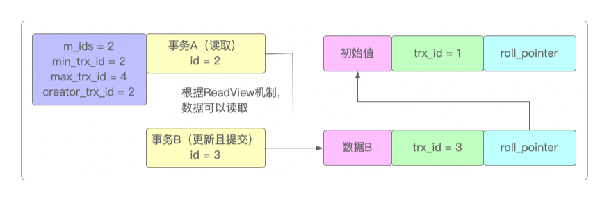 Read Committed隔离级别