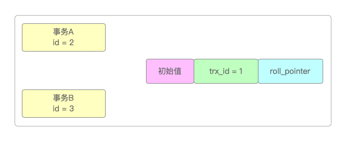 数据初始状态