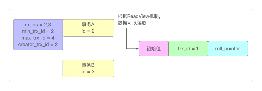 事务A发起读请求