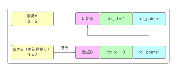 事务B更新数据
