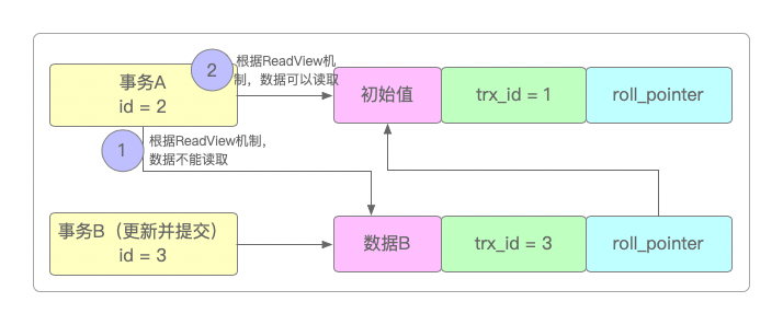 严格的ReadView规则