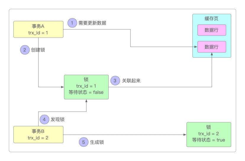 事务再加锁