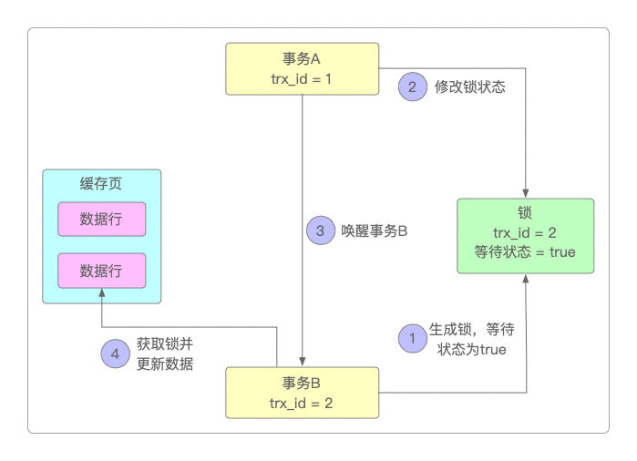 事务唤醒