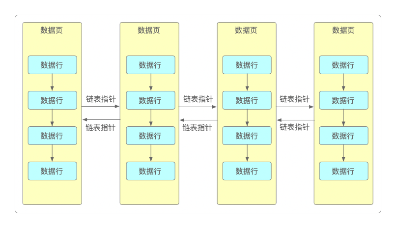 数据页中的数据