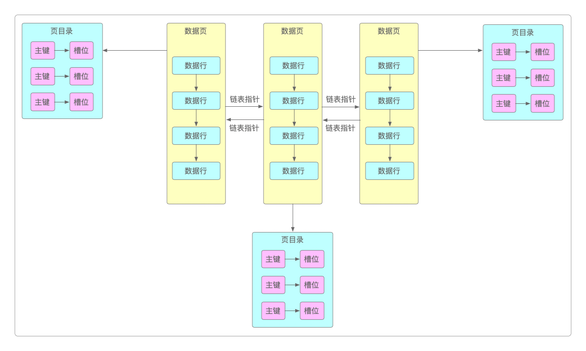 磁盘数据检索