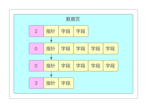 页分裂