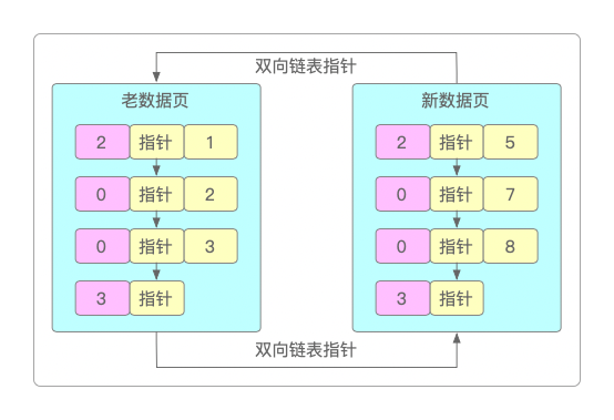 分裂后的数据页