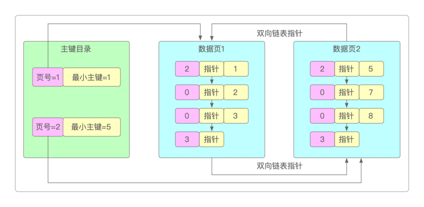 主键索引