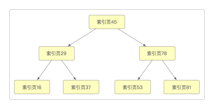 B+树