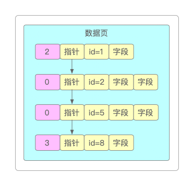 单一数据页