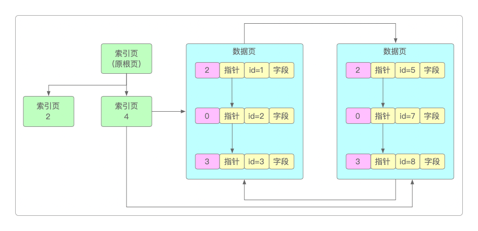 二级索引