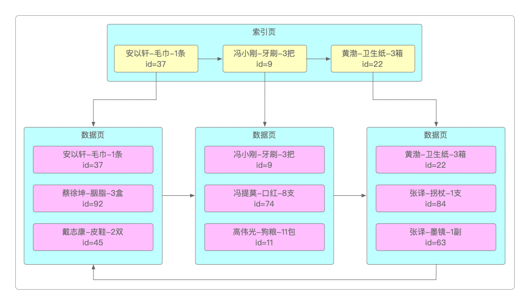 二级索引