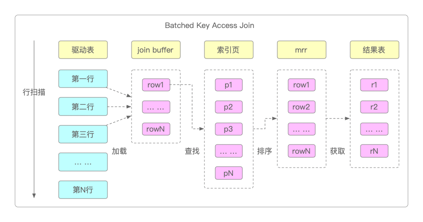 Batched Key Access Join