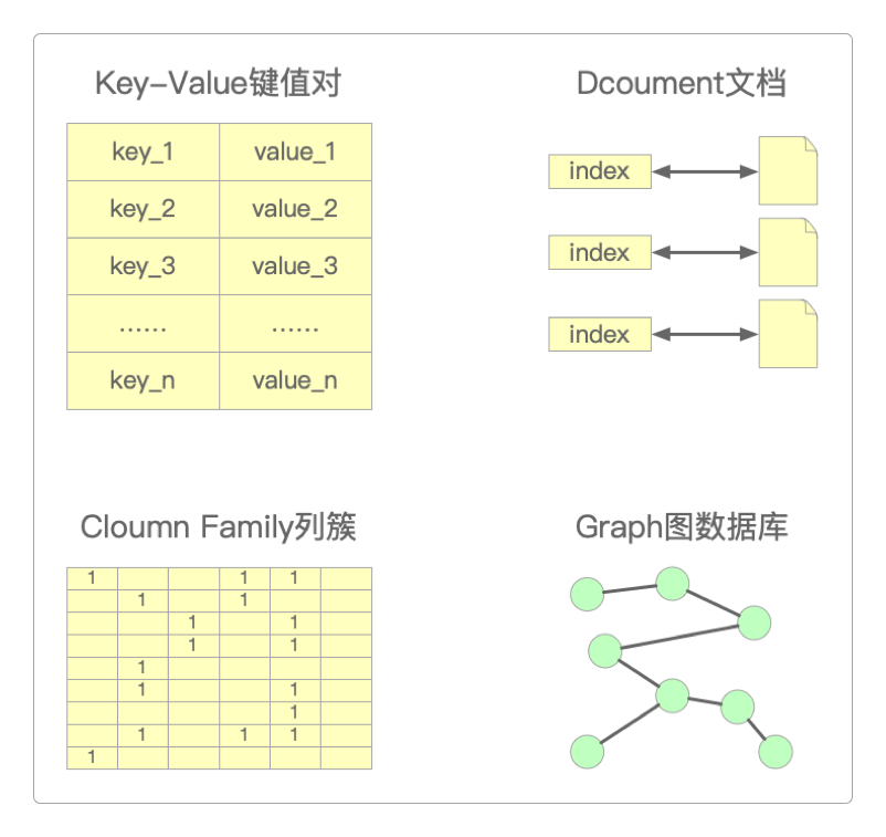 常见的NoSQL数据库类别
