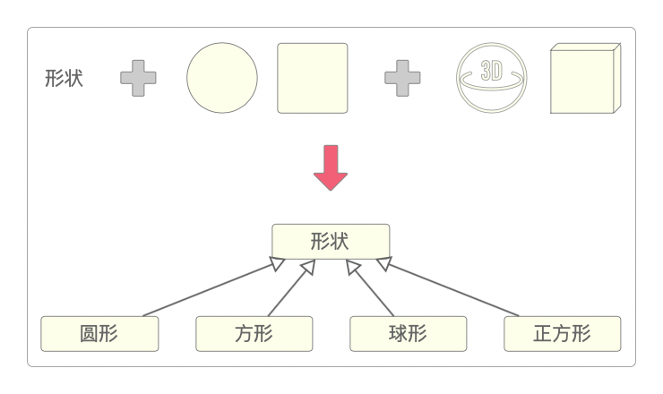 子类的数量将成几何指数级增长