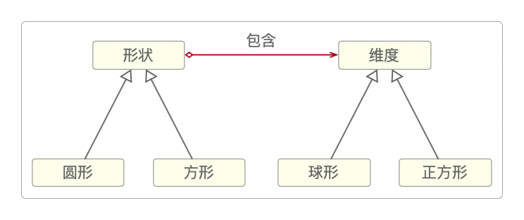 将继承改为组合