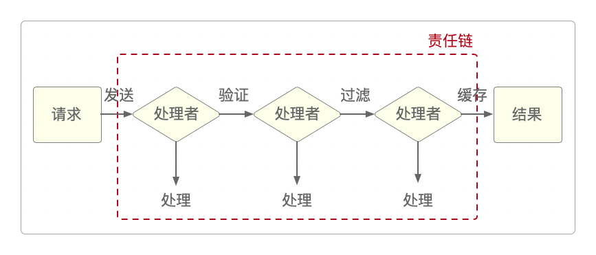处理链条
