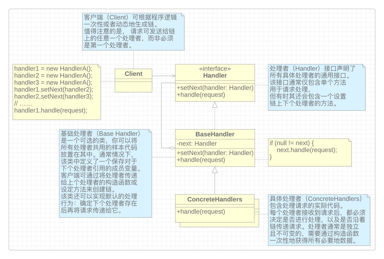 责任链模式结构图