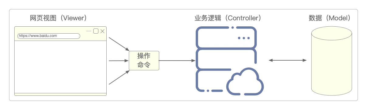 通过命令访问业务逻辑
