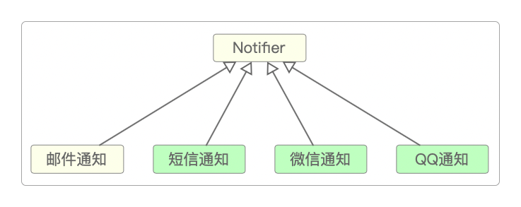 Notifier的功能
