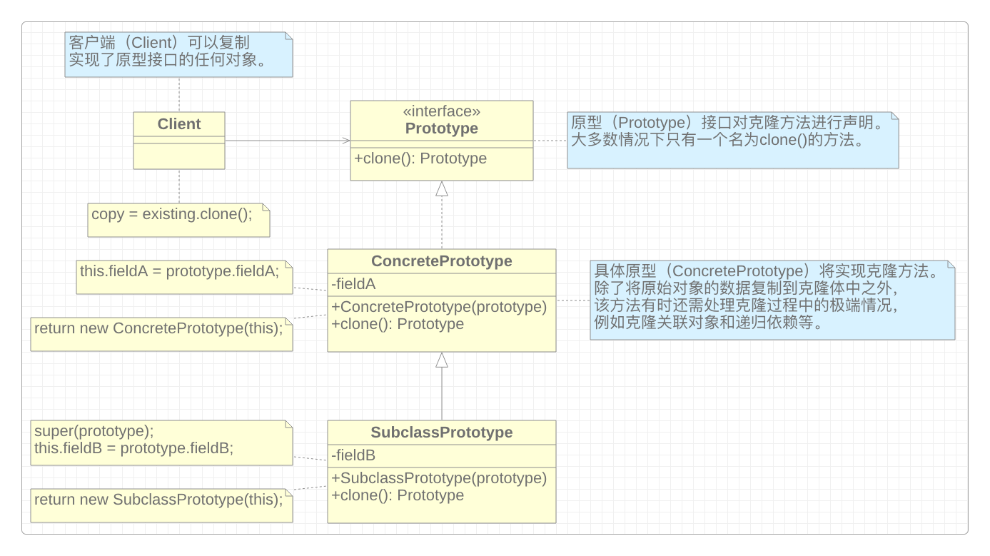 原型模式结构图