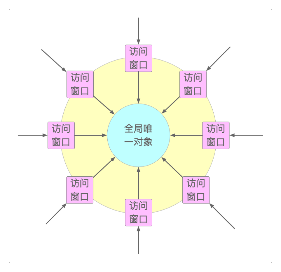 “有且仅有一个”的全局唯一对象