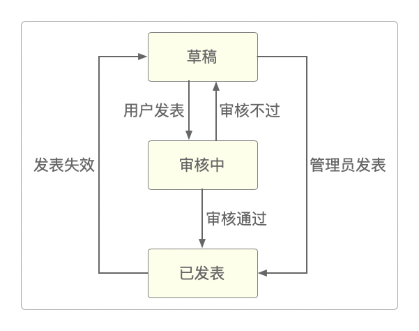 状态和转移