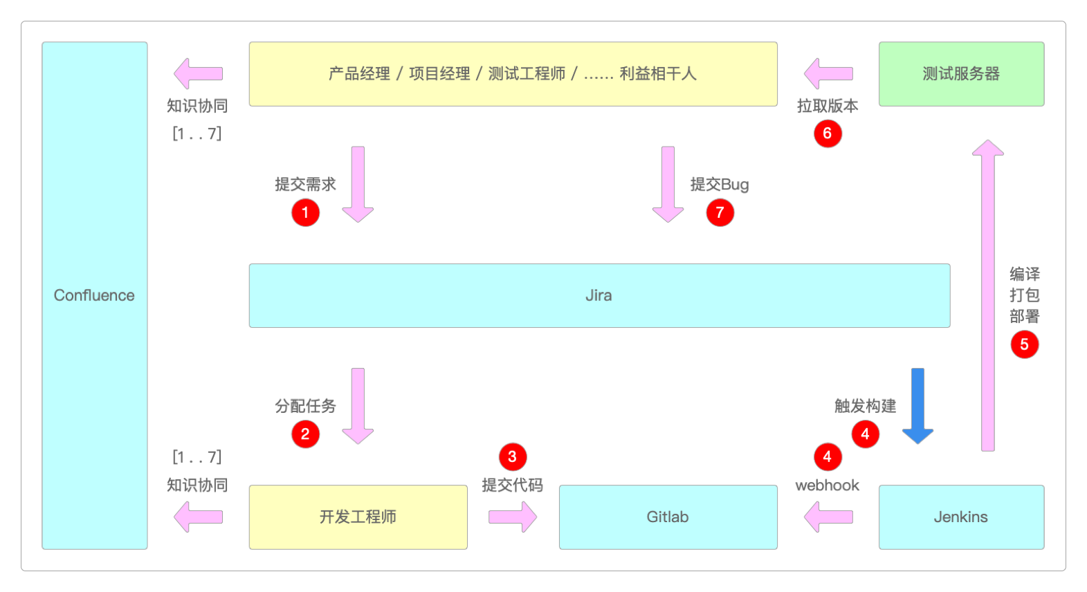 早期大厂的研发流水线结构图