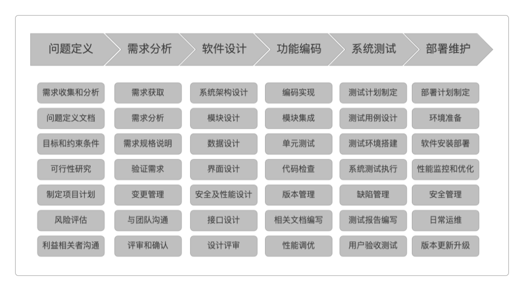 软件项目的生命周期