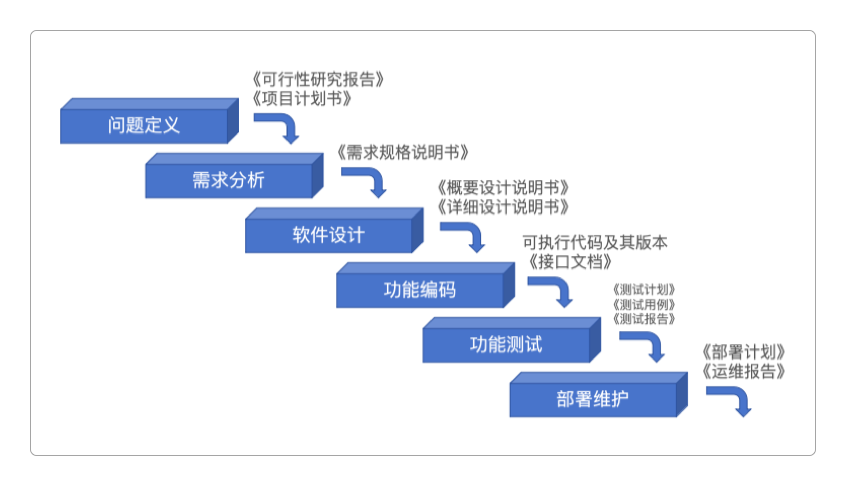 瀑布模型各阶段的输入和输出