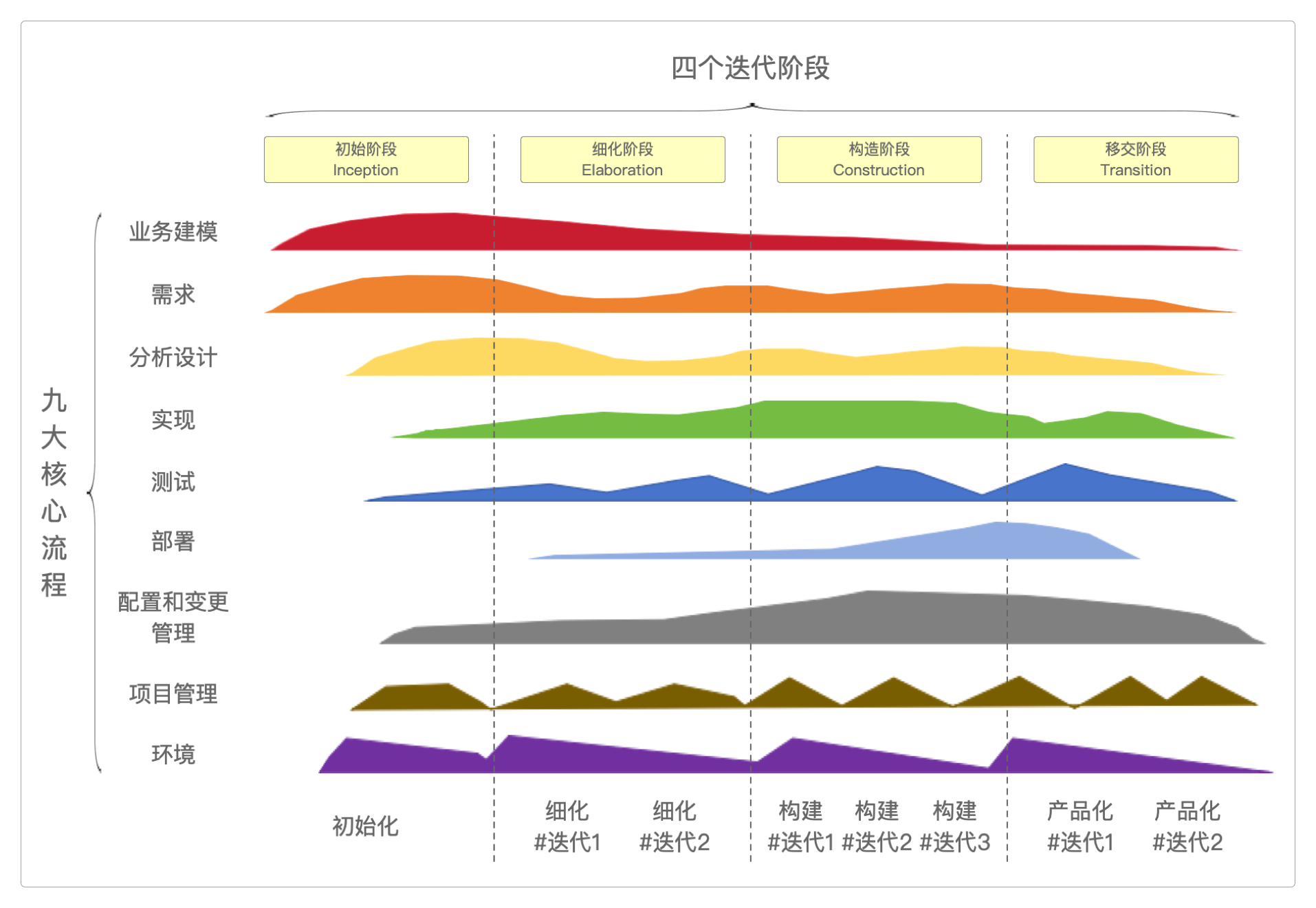 RUP的迭代增量开发过程