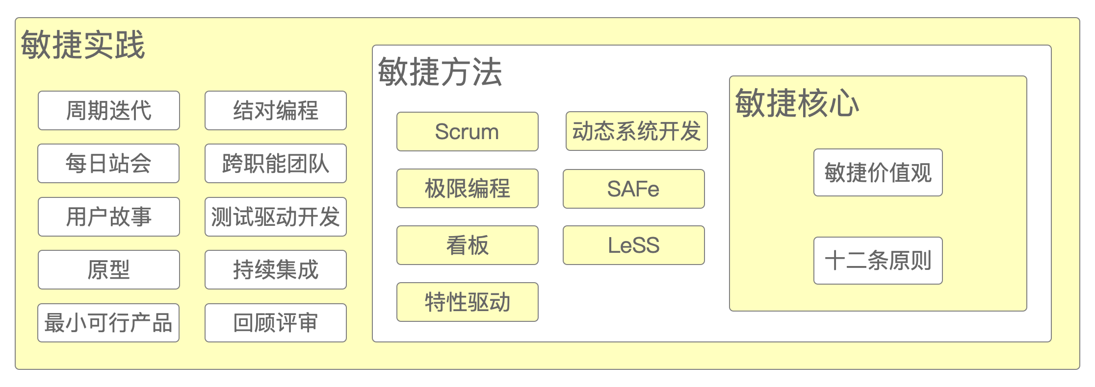 Agile和Scrum之间的关系