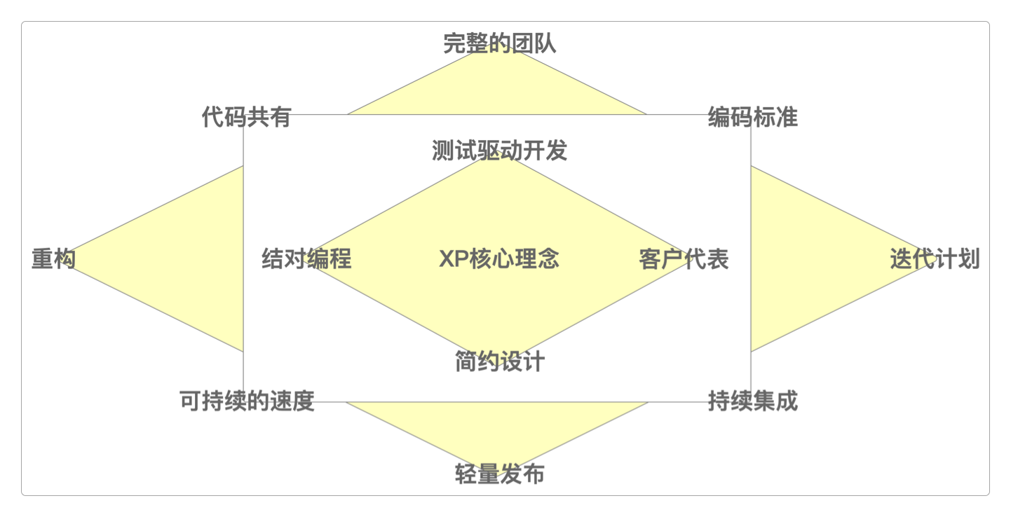 极限编程(eXtreme Programming,XP)的理念