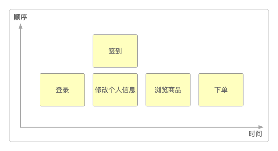 用户故事地图(User Story Roadmap)