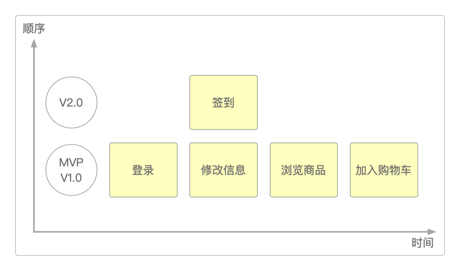 用户故事地图和最小可行产品