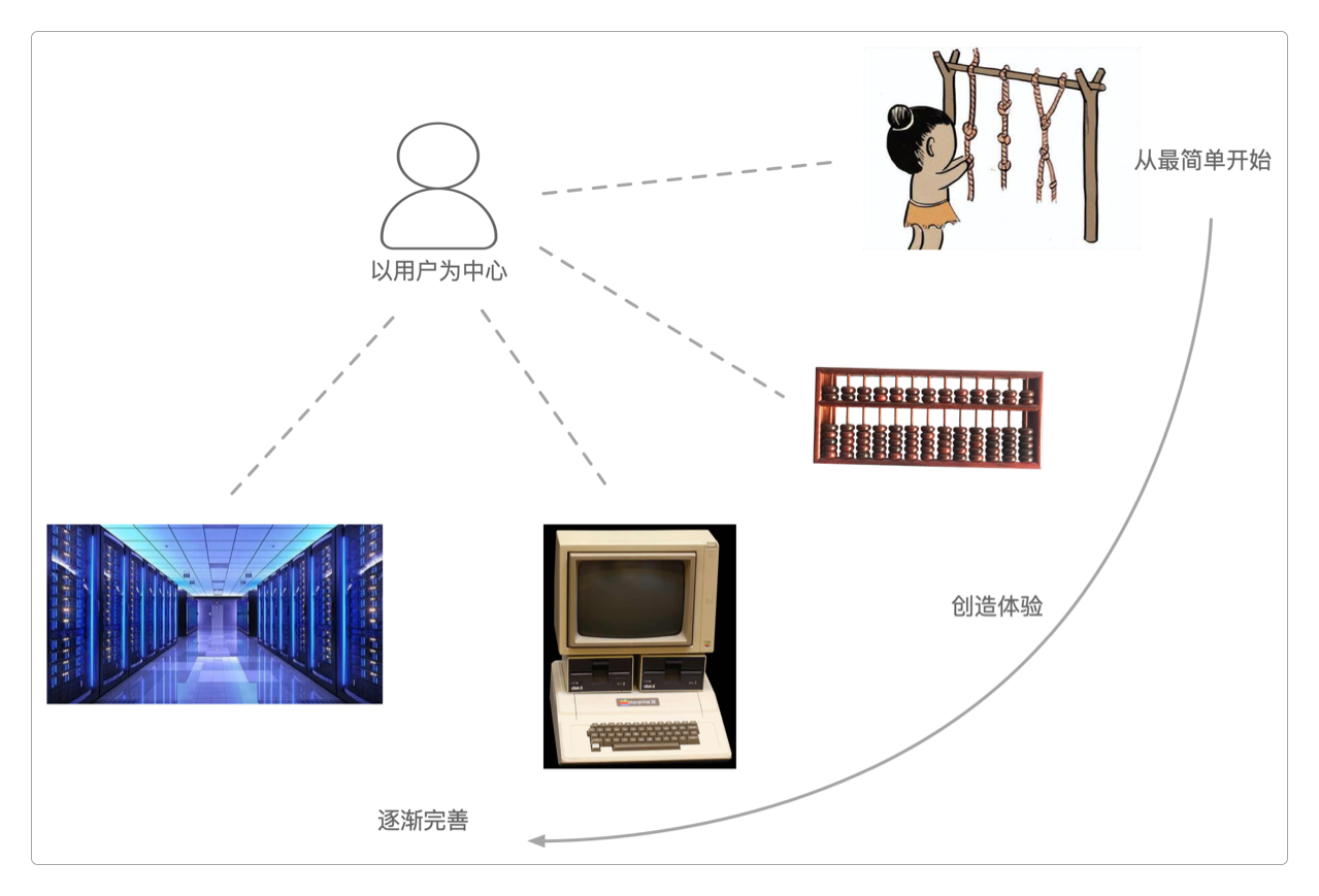 逐步创造用户体验