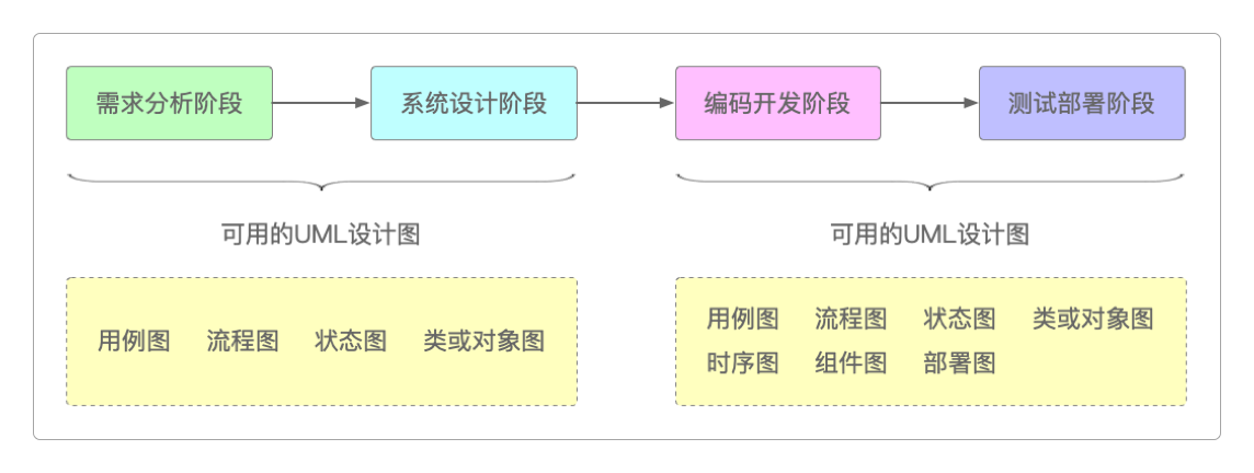 UML图形种类划分