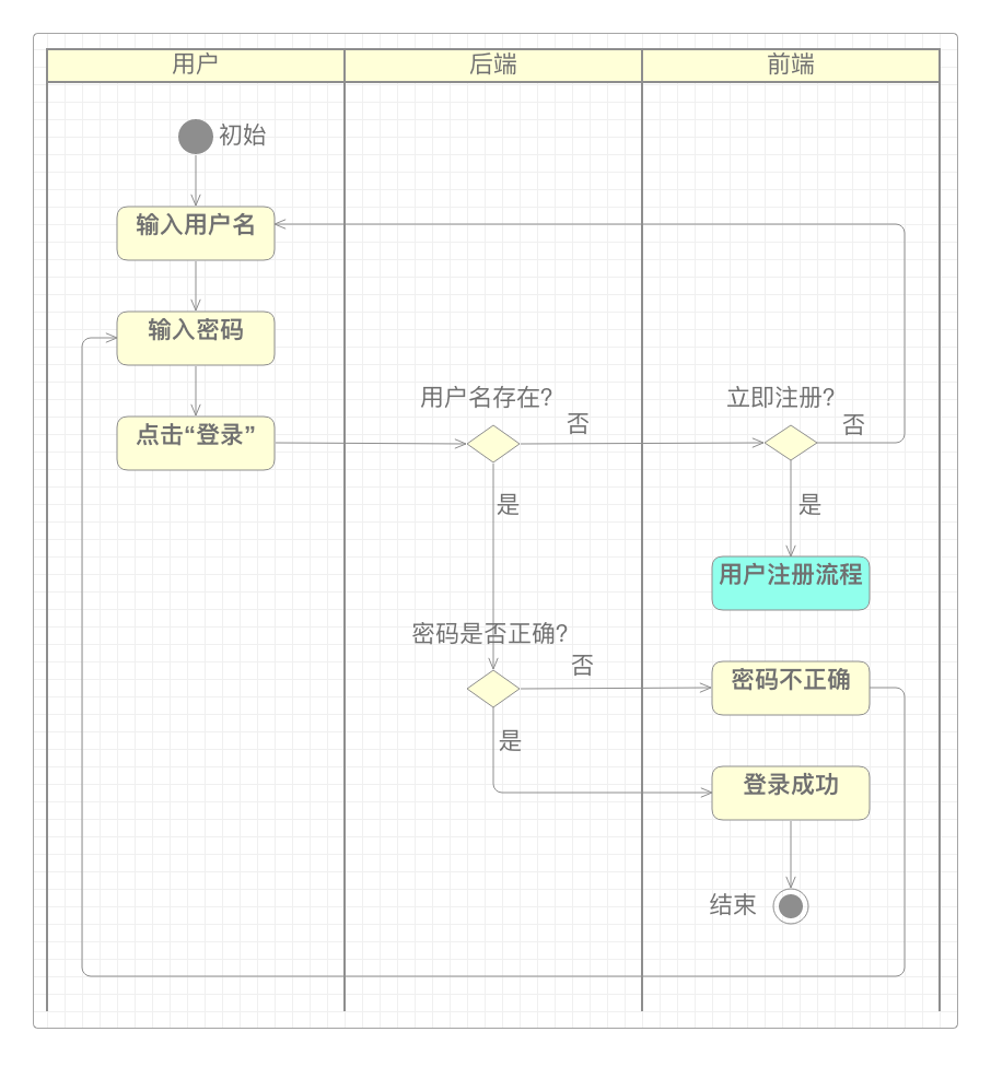 用户登录流程图