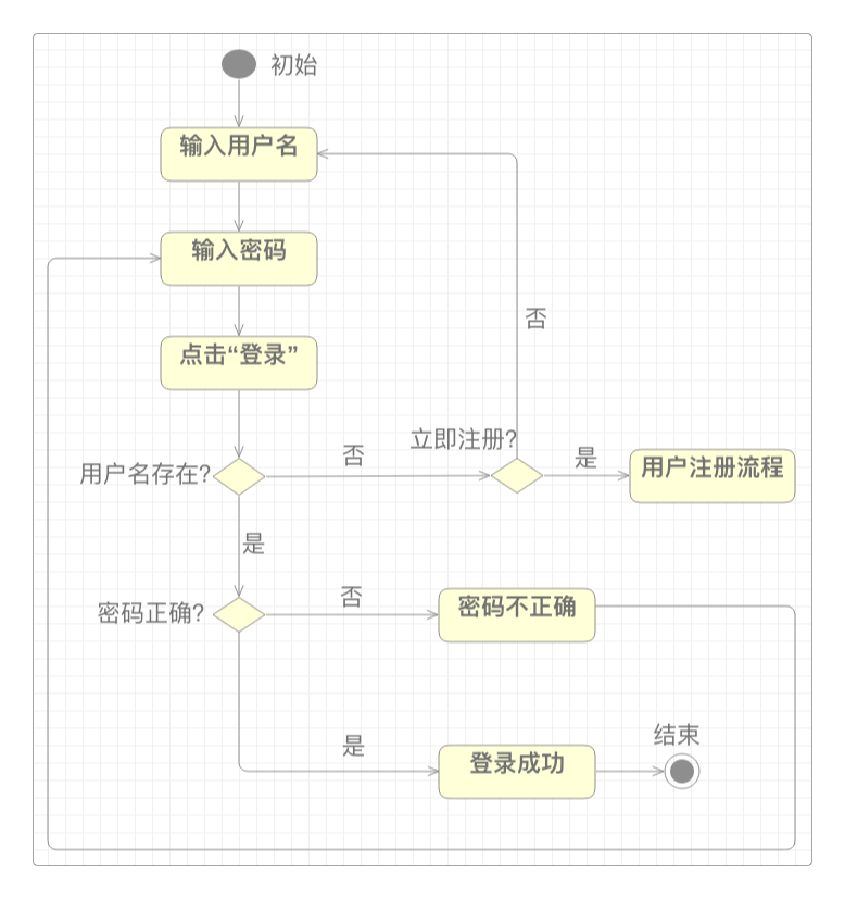 用户登录流程图