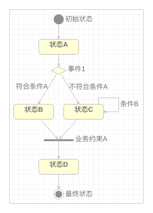 典型的状态图