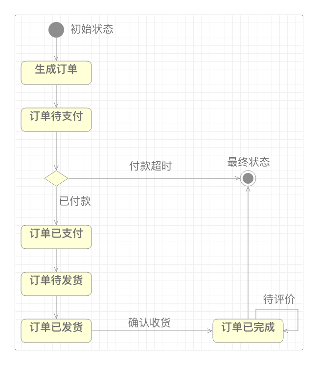 订单履约状态图