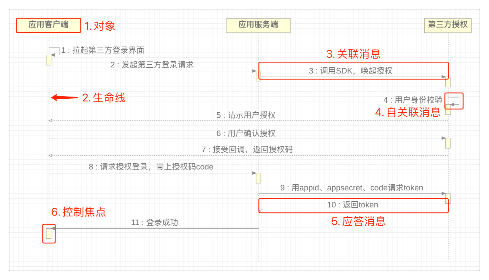 OAuth 2.0第三方授权登录时序图