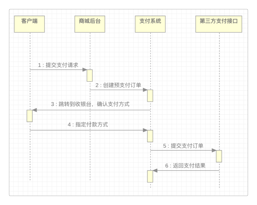 用户在电商网站购物的时序图
