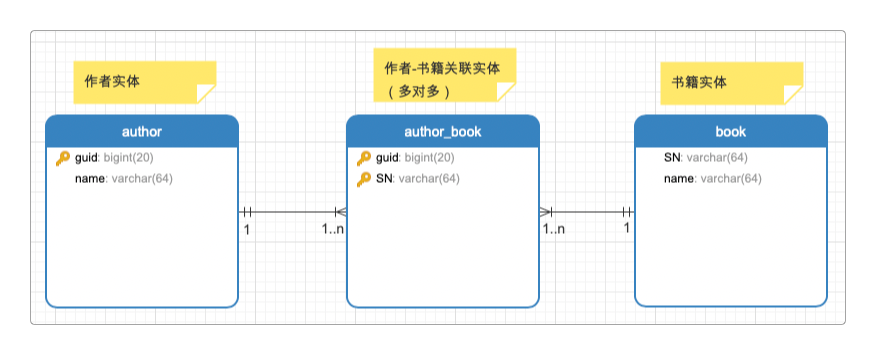 ERD物理模型