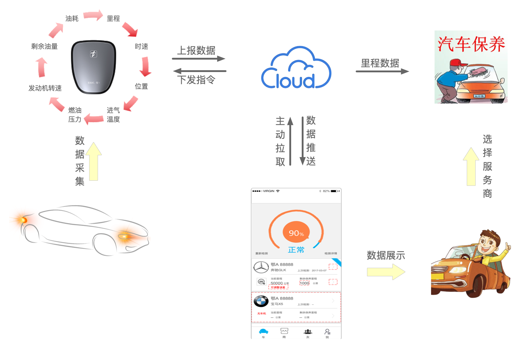 车联网平台业务架构示意图