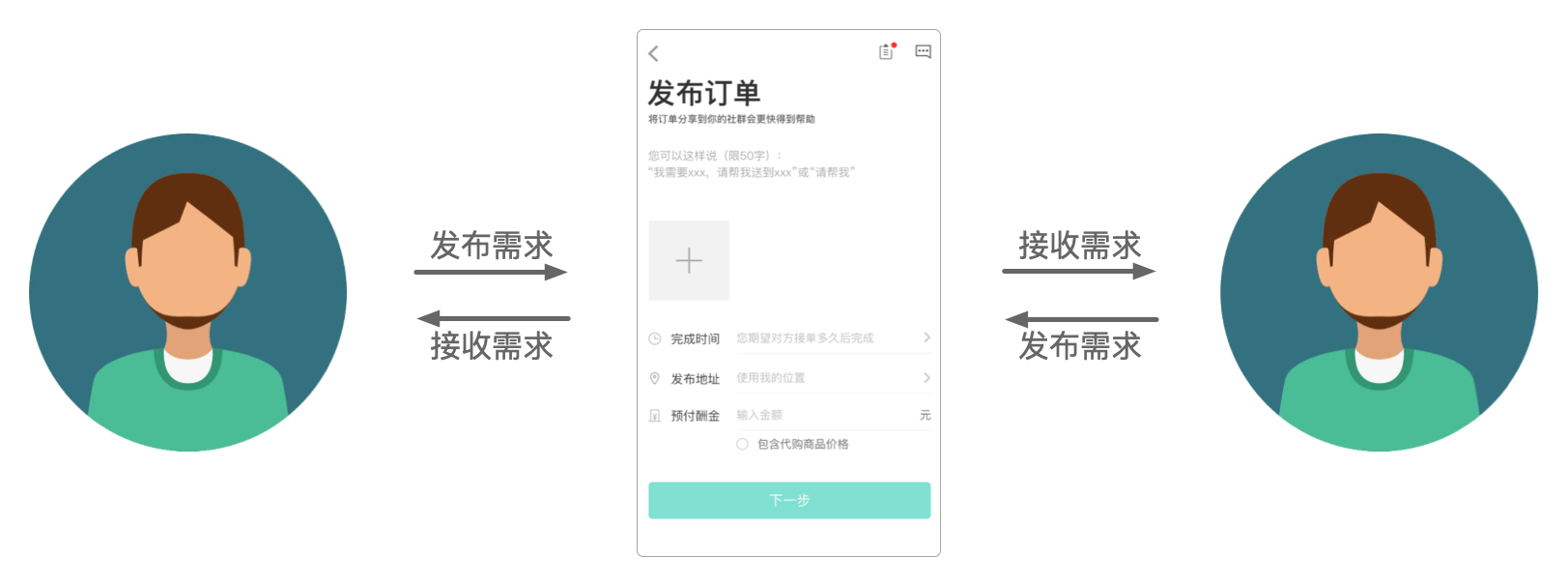 跑腿闪送产品业务架构示意图