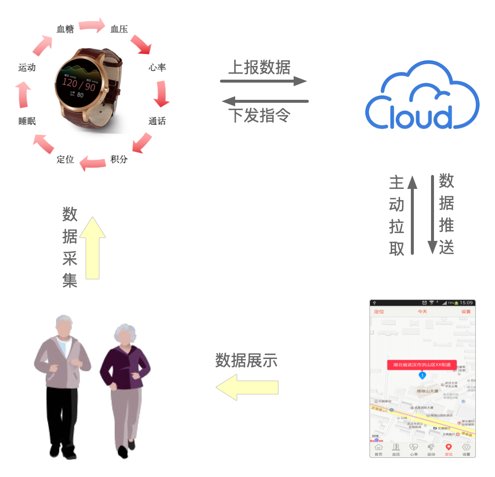 智能穿戴产品业务架构示意图