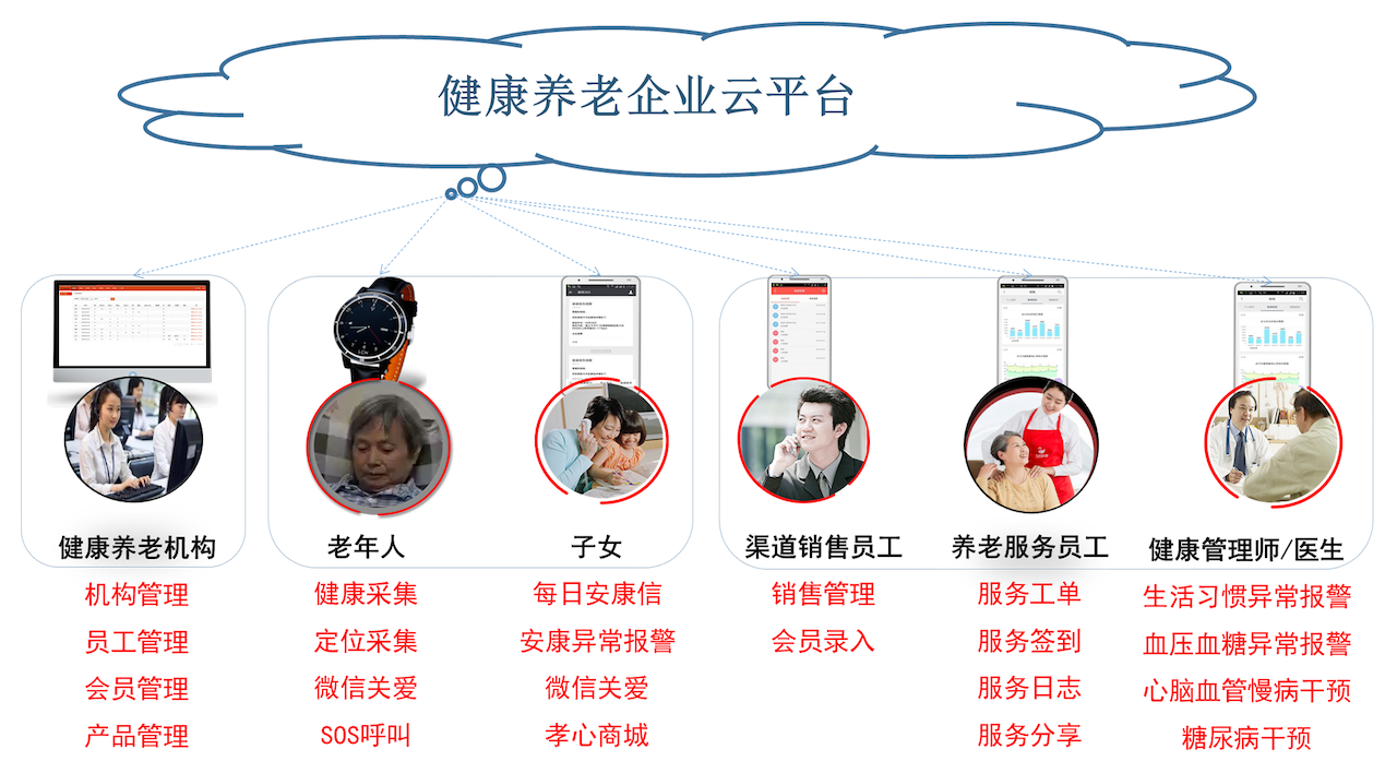 互联网+健康养老解决方案图