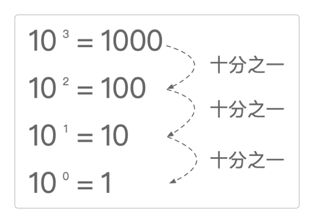 0在指数中的意义