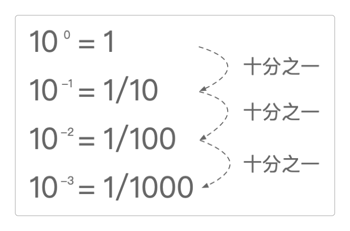 0在指数中的意义